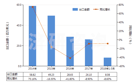 2014-2018年3月中國(guó)溴化鈉及溴化鉀(HS28275100)出口總額及增速統(tǒng)計(jì)